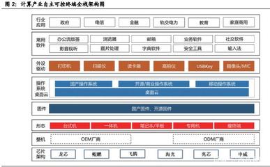 國產(chǎn)計(jì)算機(jī)基礎(chǔ)軟硬件行業(yè)深度報(bào)告 重構(gòu)中國IT產(chǎn)業(yè)生態(tài)與電子產(chǎn)品技術(shù)開發(fā)銷售新路徑